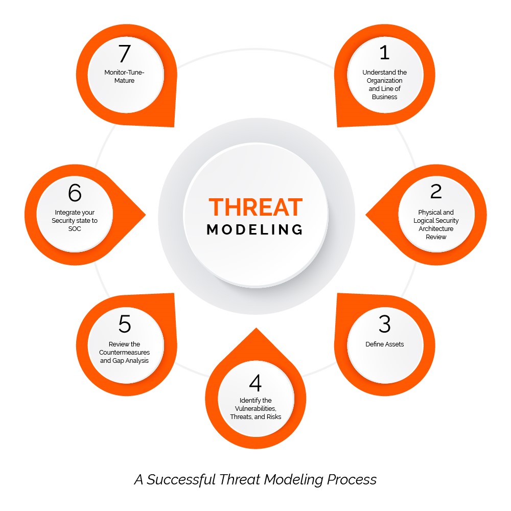 Threat Modeling 