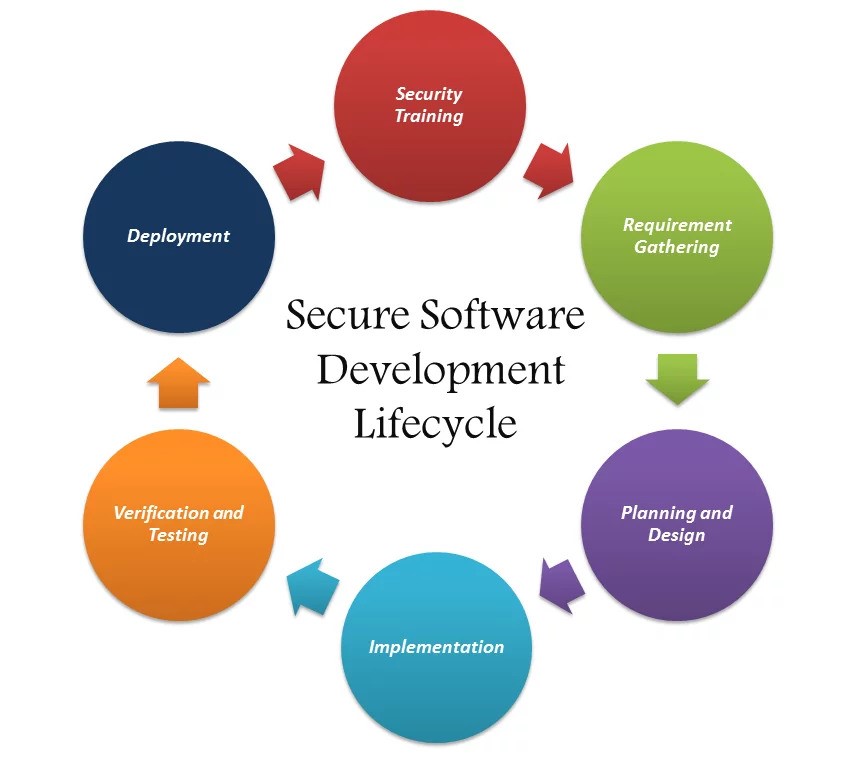 Secure Software Development