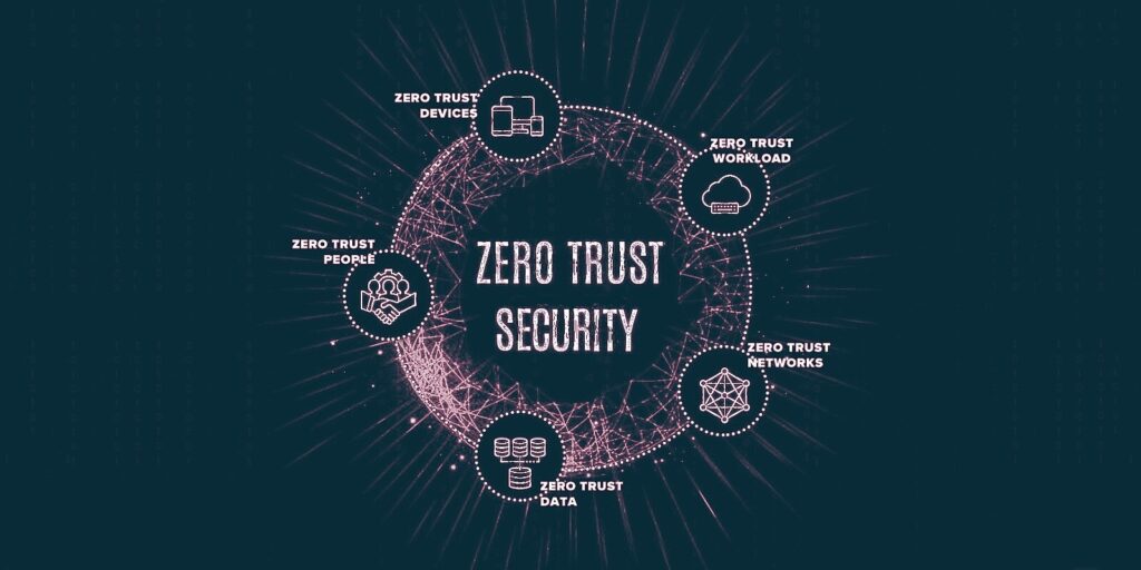 Zero Trust Networks