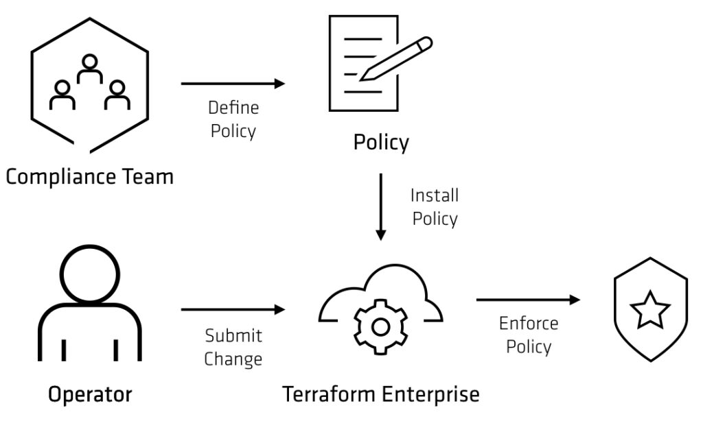 Policy As Code