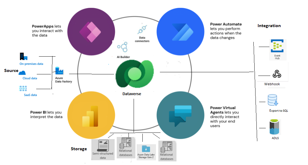 Microsoft Dataverse