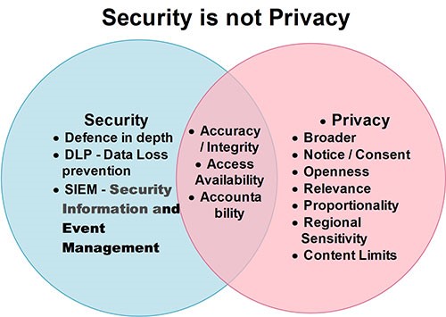 Data Security