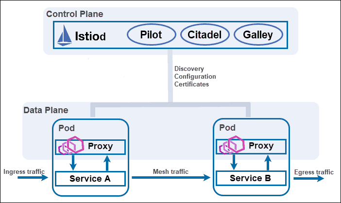 ISTIO