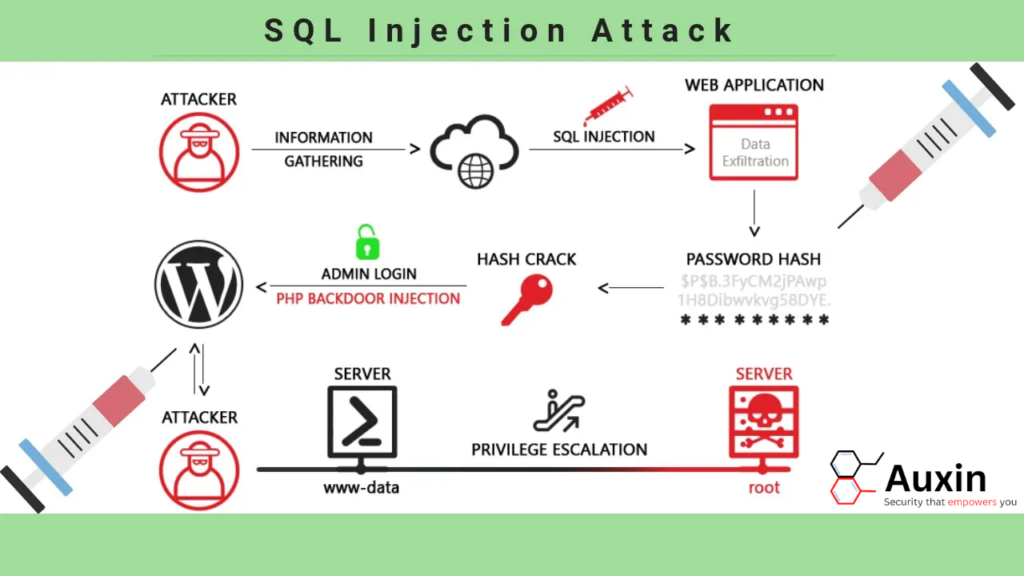 SQL 